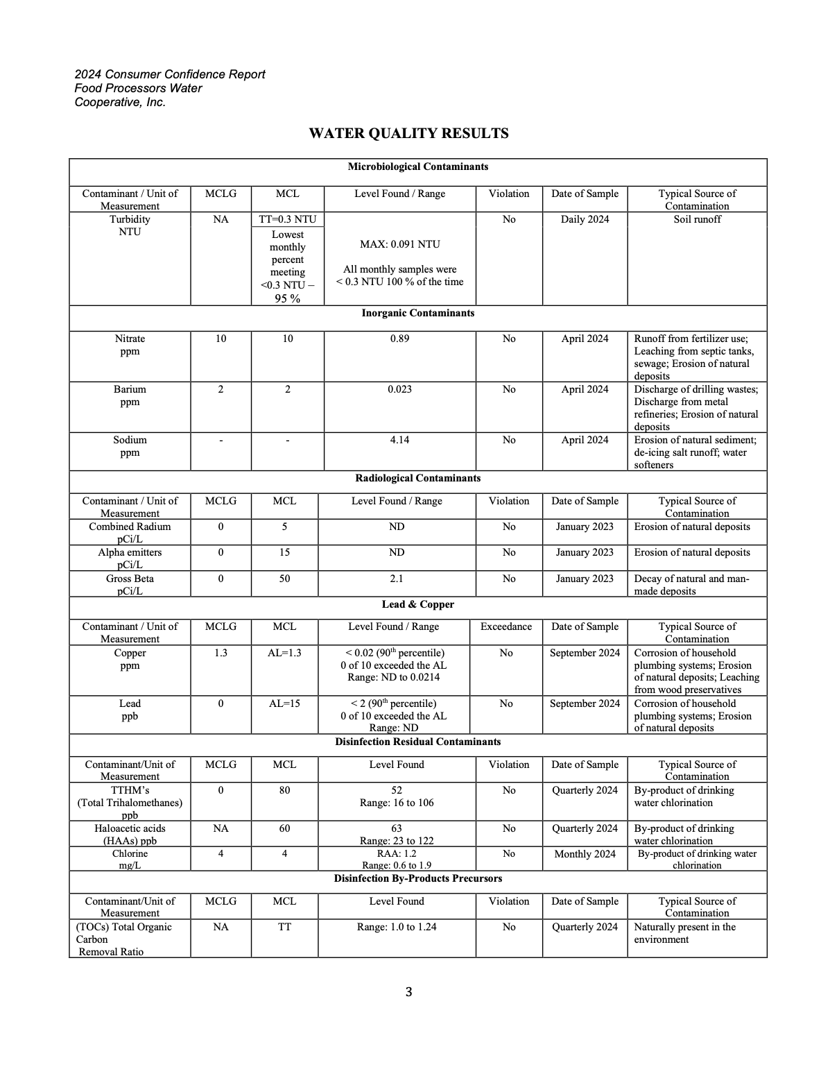 FPWC Water Quality Report